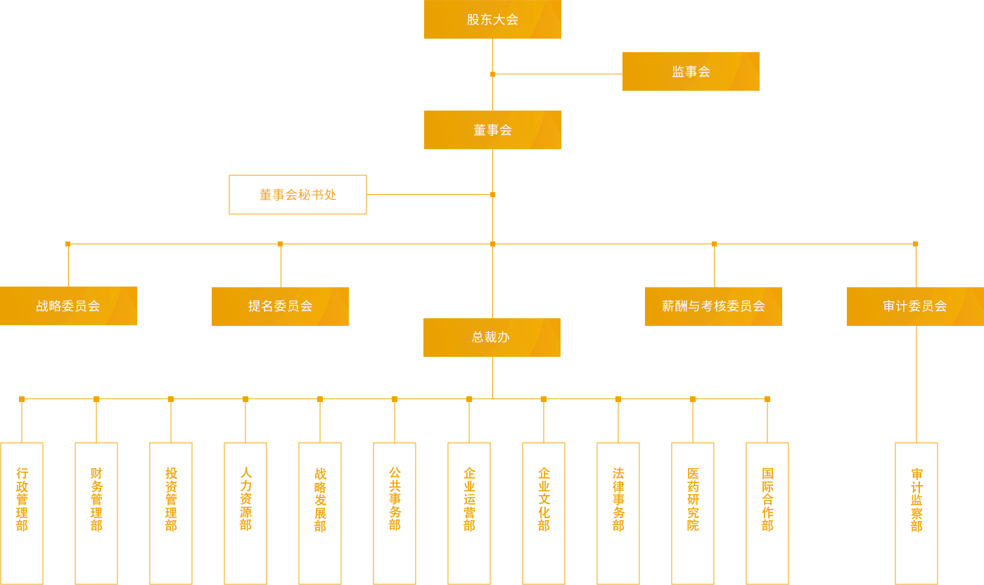 人福醫(yī)藥_組織架構_PC端圖片